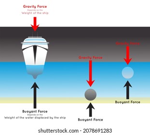 Infografik der Buoyant Force, die zeigt, wie das Schiff auf dem Wasser schwimmt, während Eisenmassen-Spüle und ein anderes Objekt schweben, und die Beziehung zur Schwerkraft in Abhängigkeit vom Gewicht für die naturwissenschaftliche Ausbildung 