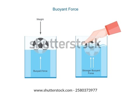Buoyant force is the upward force exerted by a fluid on an object, opposing gravity. It depends on the displaced fluid weight, as explained by Archimedes  principle.








