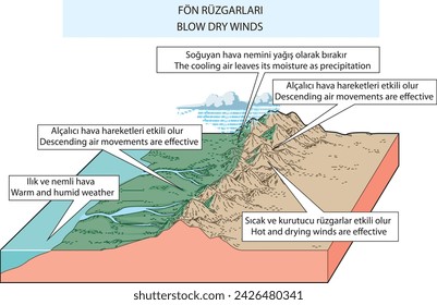 burkabl, geografía, VIENTOS SECOS, tipos de viento