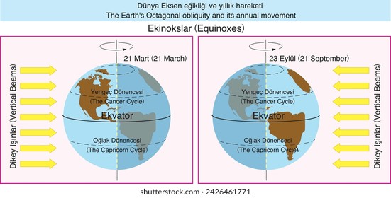 burakbl, geography, Earth axis Octavity and annual movement (Equinoxes)