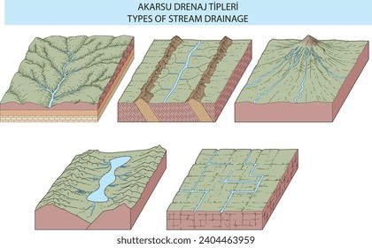 burakbl geography types of stream drainage