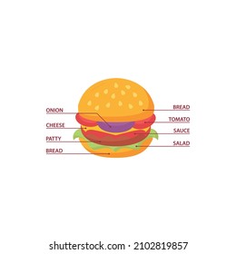 Composición de ingredientes de hamburguesa infografía. Plantilla de icono del vector