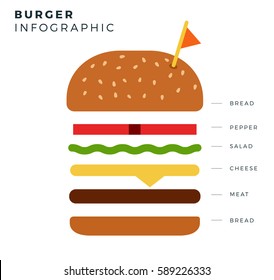 Burger recipe with bread, pepper, salad, cheese, meat vector flat material design isolated on white