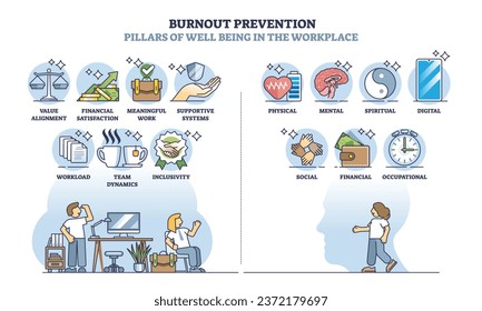 Burnout prevention and well being solutions in workplace outline diagram. Labeled educational scheme with mental strength in workplace to avoid from overworking and tiredness vector illustration.