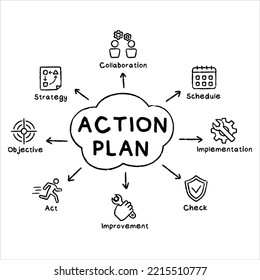 Business action plan concept vector hand drawn illustration with keywords and icons