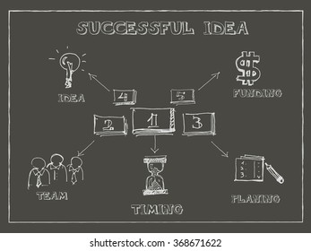 Business concept illustrated five main components of the successful start up, idea or project. Vector doodles of the start up formula.