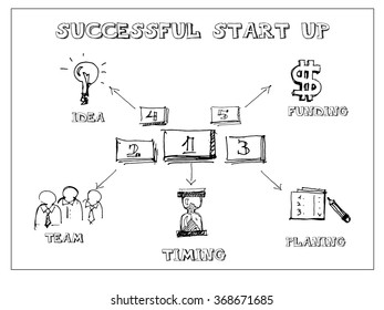 Business concept illustrated five main components of the successful start up, idea or project. Vector doodles of the start up formula.