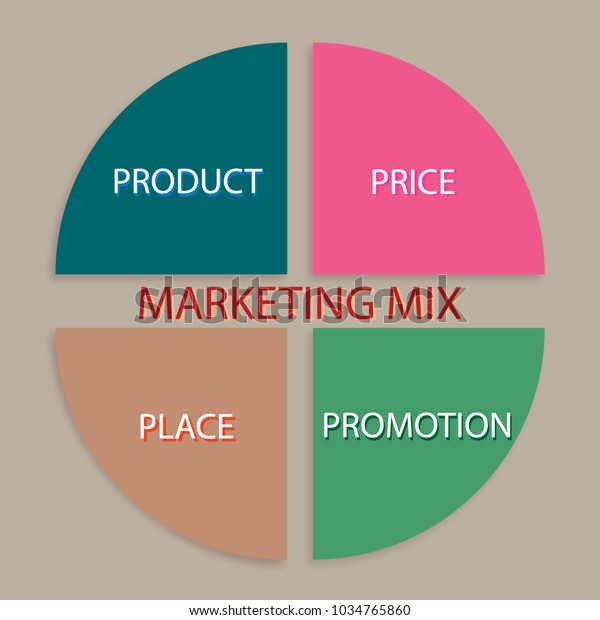 Marketing Mix Chart