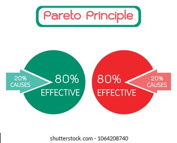Business Concepts, Pareto Principle, Law of The Vital Few or 80/20 Rule and Principle of Factor Sparsity. 80 Percentage of The Effects Come From 20 Percentage of The Causes.