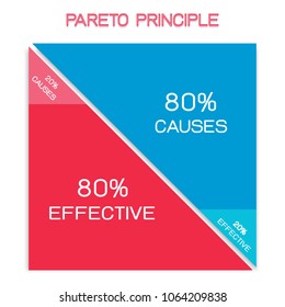 Business Concepts, Pareto Principle, Law of The Vital Few or 80/20 Rule and Principle of Factor Sparsity. 80 Percentage of The Effects Come From 20 Percentage of The Causes.