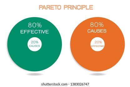 Business Concepts, Pareto Principle, Law of The Vital Few or 80/20 Rule and Principle of Factor Sparsity. 80 Percentage of The Effects Come From 20 Percentage of The Causes.
