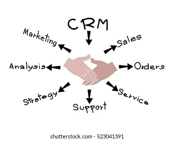 Business Concepts, The Process of CRM or Customer Relationship Management Concepts.