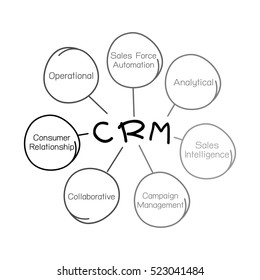 Business Concepts, The Process of CRM or Customer Relationship Management Concepts Isolated on White Background