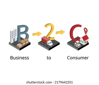 Business to consumer or B2C is a sales model in which products and services are sold between a company and consumer