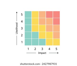 Business Contingency Plan for forecast the likelihood, probability, impact and calculate the risk level of each scenario 