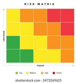 Business Contingency Plan for forecast the likelihood, probability, impact and calculate the risk level of each scenario with 4 color thar meaning, low, medium, high and critical