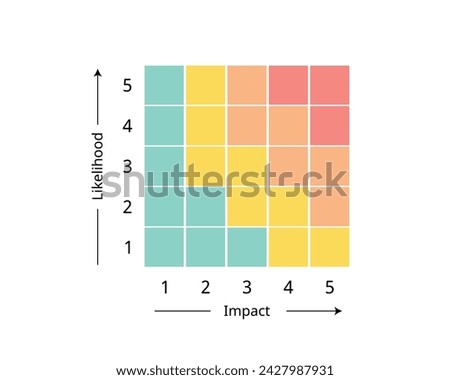 Business Contingency Plan for forecast the likelihood, probability, impact and calculate the risk level of each scenario 