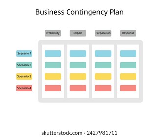 Business Contingency Plan for forecast the scenario, probability, impact, preparation, response