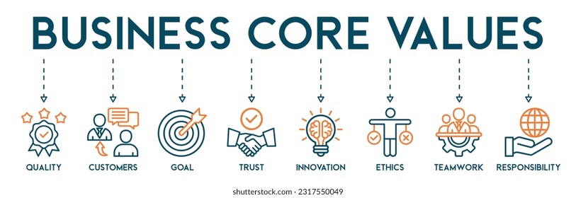 Business core values banner web icon vector illustration concept with icon of quality, customers, goal, trust, innovation, ethics, teamwork, responsibility