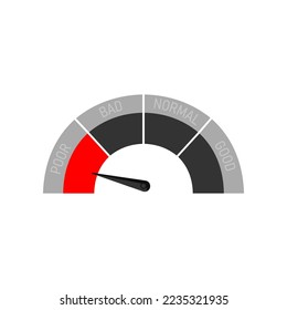 Business credit half circle speedometer showing poor result. Indicator with color blocks from red to green, customers satisfaction with service. Evaluation, gauge rating meter concept