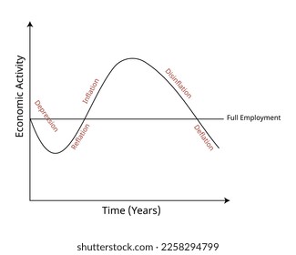 business cycle chart depicting different of Inflation, Disinflation and Deflation