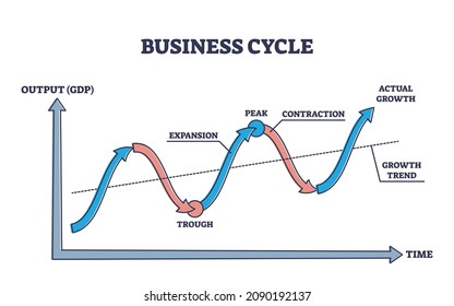 Business Cycle With Company Growth GDP Output And Time Axis Outline Diagram. Labeled Educational Graphic With Financial Trough, Expansion, Peak And Contraction As Trend Stages Vector Illustration.