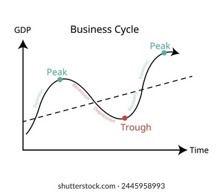 business cycle is a cycle of fluctuations in the Gross Domestic Product or GDP around its growth rate