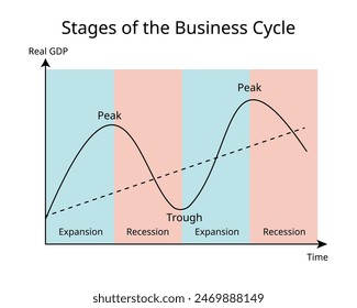 business cycle is a cycle of fluctuations in the Gross Domestic Product or GDP around its growth rate