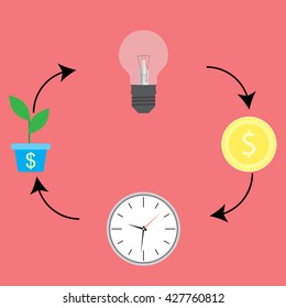 Business cycle. From idea to cash cycle process. Progress money chart and increase coin income. Vector  illustration