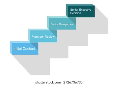 Proceso de toma de decisiones empresariales en pasos ascendentes que comienzan con el contacto inicial y culminan en la decisión del ejecutivo senior