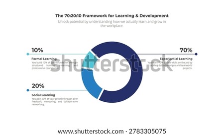 Business donut chart presentation slide explaining the seventy twenty ten workplace learning model methodology.