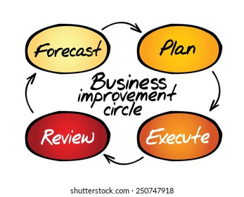 Business Improvement Circle process concept