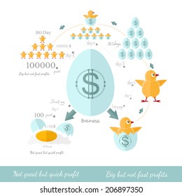 business infographic not great but quick profit and big but not fast profit for example eggs chicken