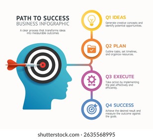 Business infographic showing the 4 essential steps to success: Ideas, Planning, Execution, and Achievement. A strategic visual for presentations, coaching, or corporate training.
