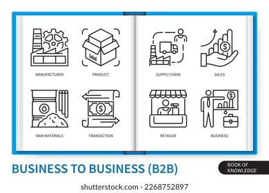 Set für Business-to-Business-Infografiken Hersteller, Lieferkette, Transaktion, Rohstoffe, Verkauf, Geschäft, Produkt, Einzelhändler. Web-Vektorgrafikvisuell-Kollektion