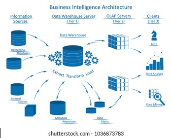 Business Intelligence Architecture with tiers using infographic elements: Information Sources, Data Warehouse Server with ETL, OLAP Servers, Clients with tools for business analysis