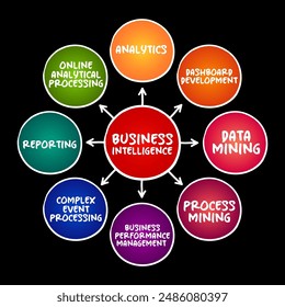 Business intelligence - comprises the strategies and technologies used by enterprises for the data analysis of business information, mind map concept background