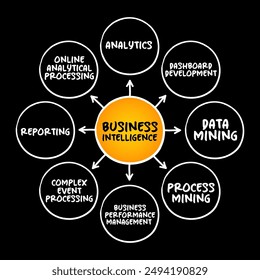 Business intelligence - comprises the strategies and technologies used by enterprises for the data analysis of business information, mind map concept background