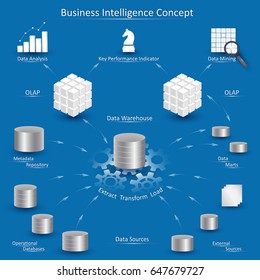 Business Intelligence concept with data processing diagram: data sources, ETL, metadata repository, datawarehouse, data marts, OLAP cube, data mining and business analysis.