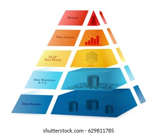 Business Intelligence concept using coloured pyramid design. Processing flow steps: data sources, ETL - data warehouse, OLAP- data mining, data analysis, strategy