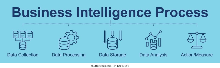 Business Intelligence Process concept banner with icons from collection of data to decision making