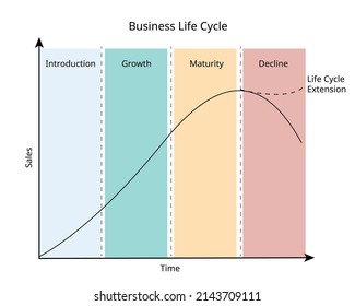 Business Life Cycle Follows A Product From Creation To Maturity And Decline