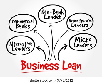 Business Loan - type of financing provided by a financial institution to a business entity for various purposes related to the business, mind map text concept background