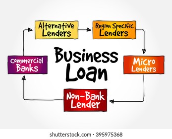 Business Loan - type of financing provided by a financial institution to a business entity for various purposes related to the business, mind map process concept background