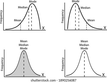 Business and Marketing Concepts, Collection of Positive and Negative Distribution or Normal Distribution Curve and Not Normal Distribution Curve Isolated on White Background.
