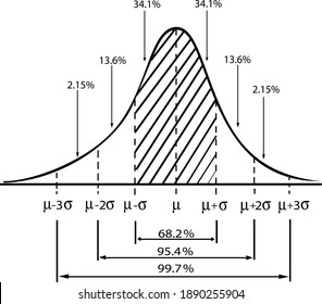 Business and Marketing Concepts, Illustration of 3 Stage Standard Deviation Diagram, Gaussian Bell or Normal Distribution Curve Isolated on White Background.
