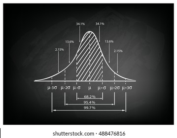 Business and Marketing Concepts, Illustration of 3 Stage Standard Deviation Diagram, Gaussian Bell or Normal Distribution Curve on Black Chalkboard Background.