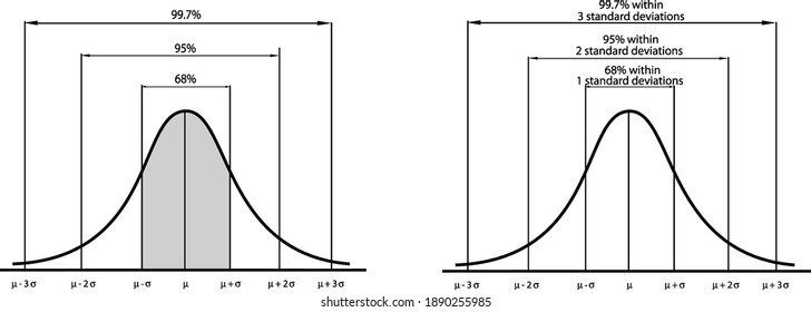 Business and Marketing Concepts, Illustration of Gaussian Bell Curve or Normal Distribution Diagram on Old Antique Vintage Grunge Paper Texture Background.

