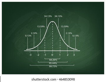 Business and Marketing Concepts, Illustration of Gaussian Bell Diagram or Normal Distribution Curve on Green Chalkboard Background.