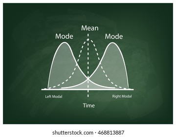 Business and Marketing Concepts, Illustration of Positve and Negative Distribution Curve or Normal Distribution Curve and Not Normal Distribution Curve on Green Chalkboard Background.